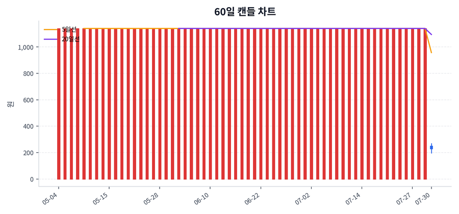 더테크놀로지 Price Chart
