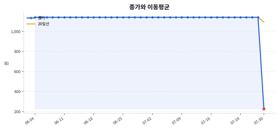 추세와 이동평균