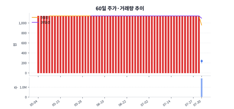 60일 주가·거래량