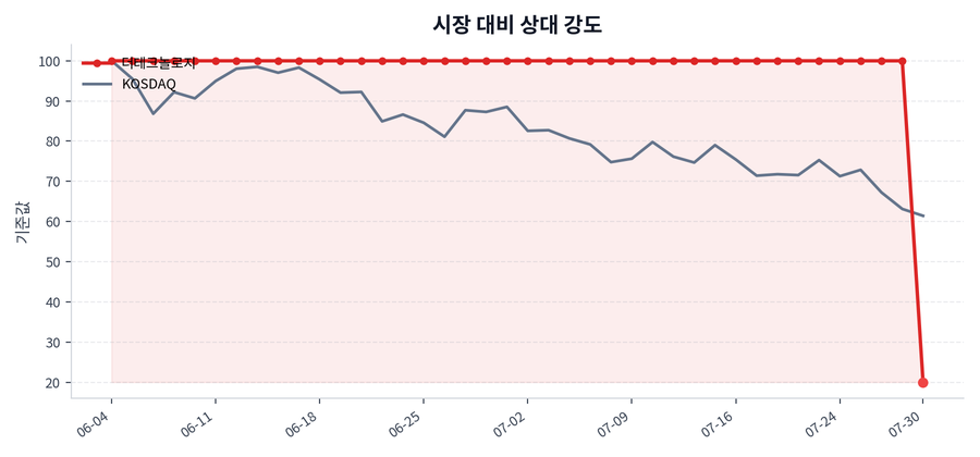 시장 대비 상대 강도