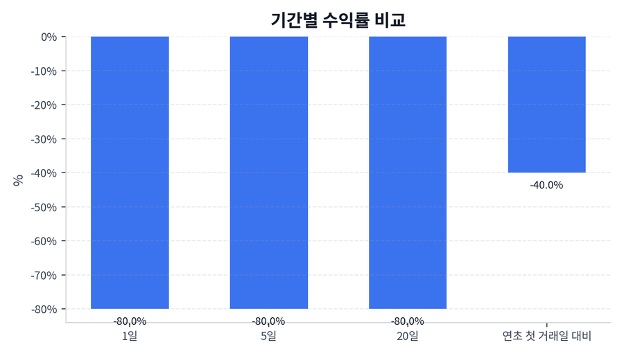 기간 수익률