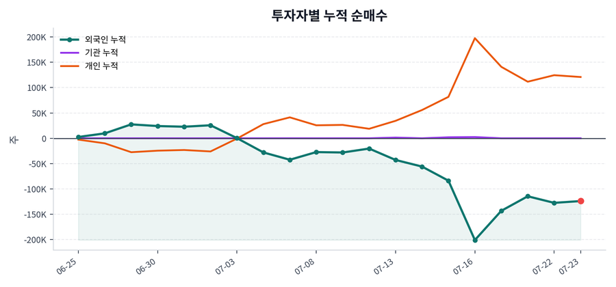 누적 수급 추이