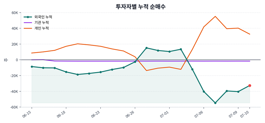 누적 수급 추이
