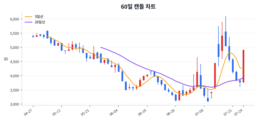 위닉스 Price Chart