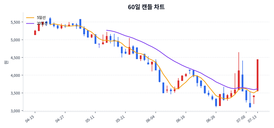 위닉스 Price Chart