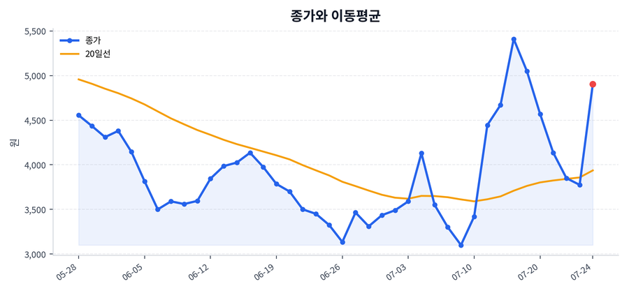 추세와 이동평균