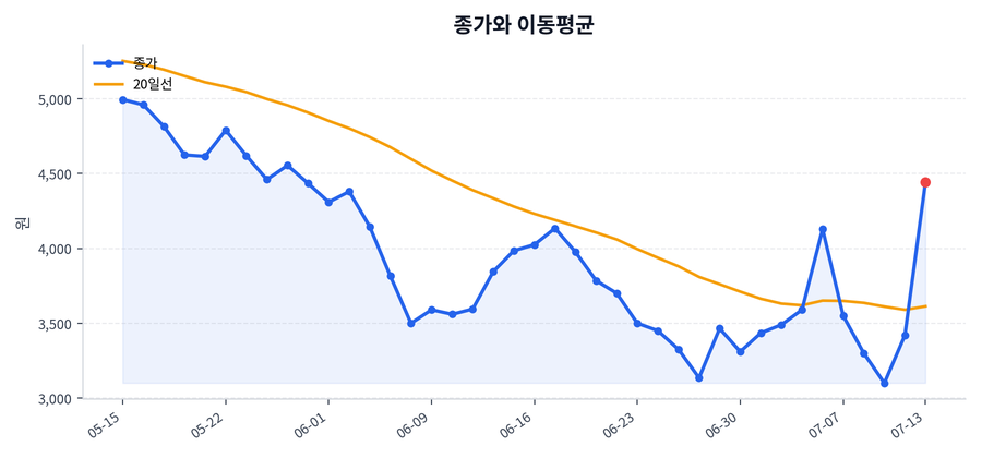 추세와 이동평균