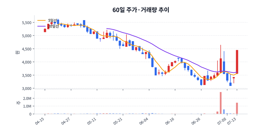60일 주가·거래량