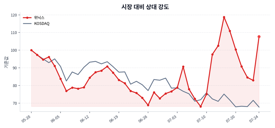 시장 대비 상대 강도