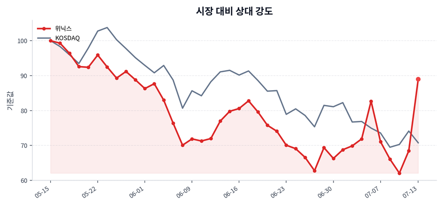 시장 대비 상대 강도