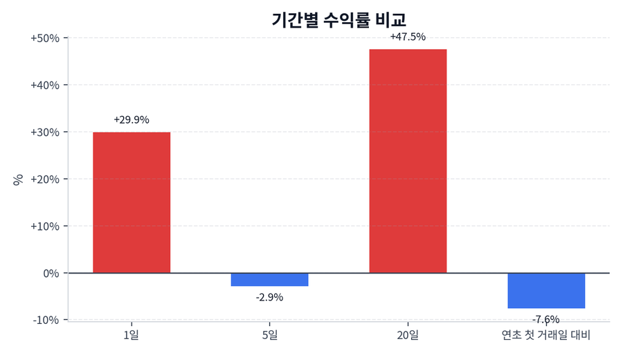 기간 수익률