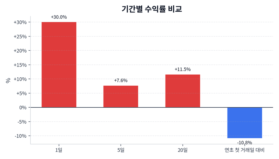 기간 수익률