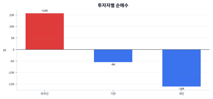 투자자별 순매수