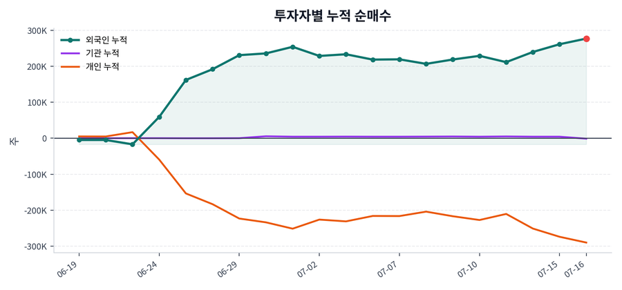 누적 수급 추이