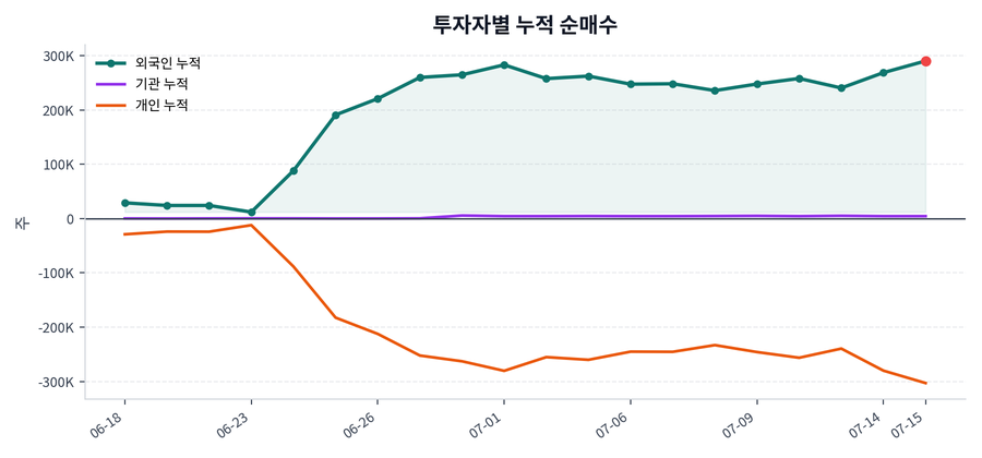 누적 수급 추이