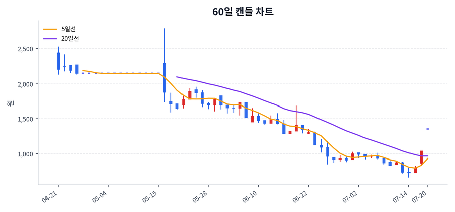 주연테크 Price Chart