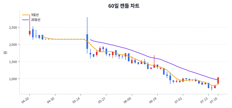 주연테크 Price Chart