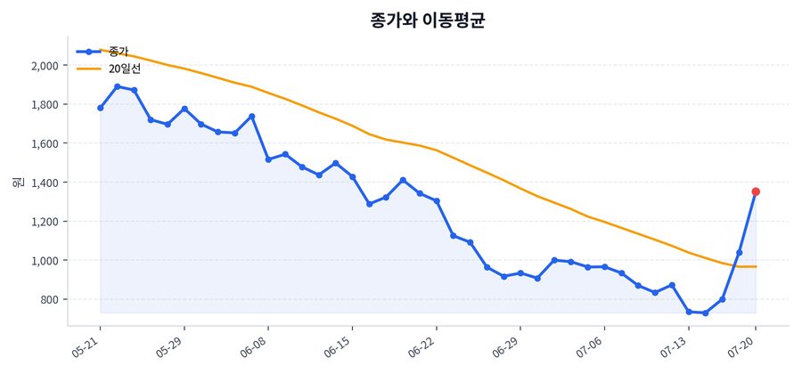 추세와 이동평균