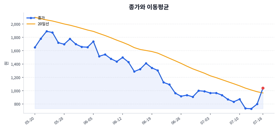 추세와 이동평균