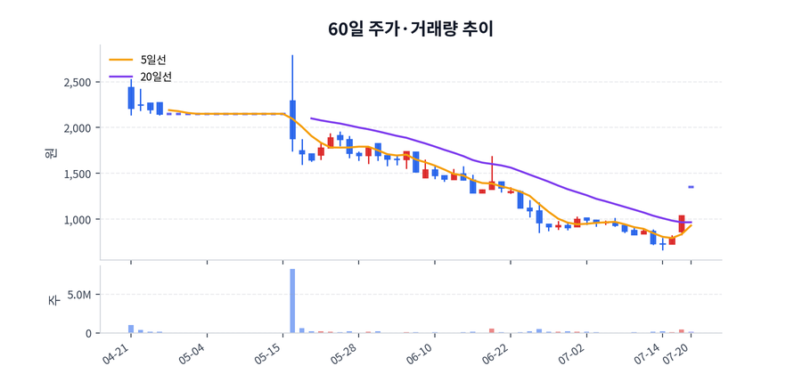 60일 주가·거래량