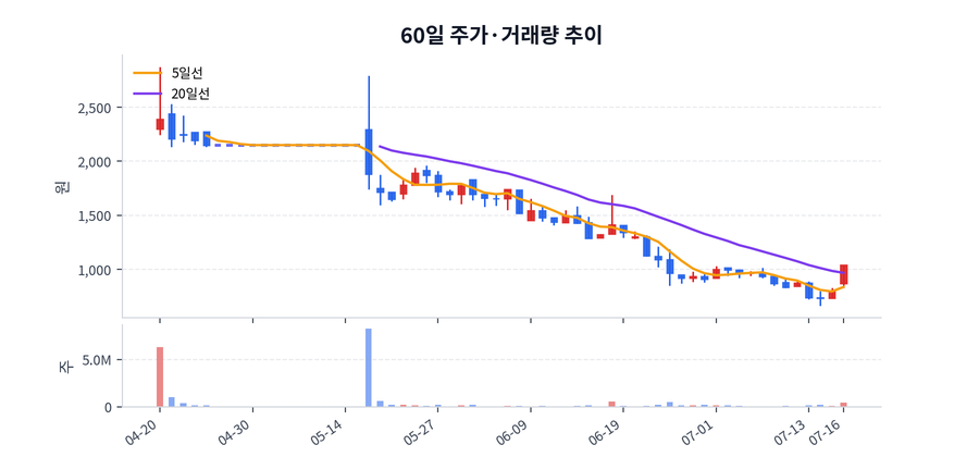 60일 주가·거래량