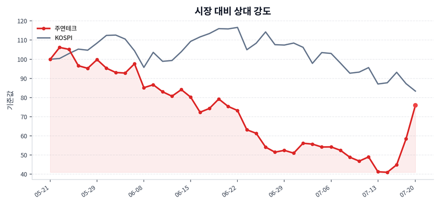 시장 대비 상대 강도