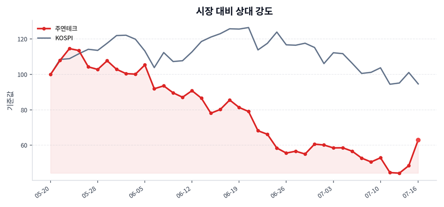 시장 대비 상대 강도