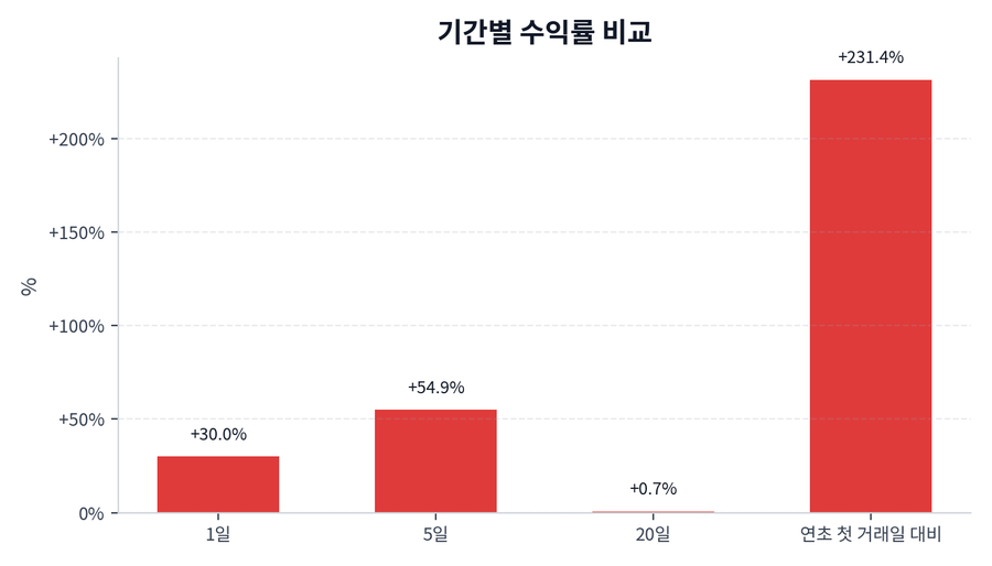 기간 수익률