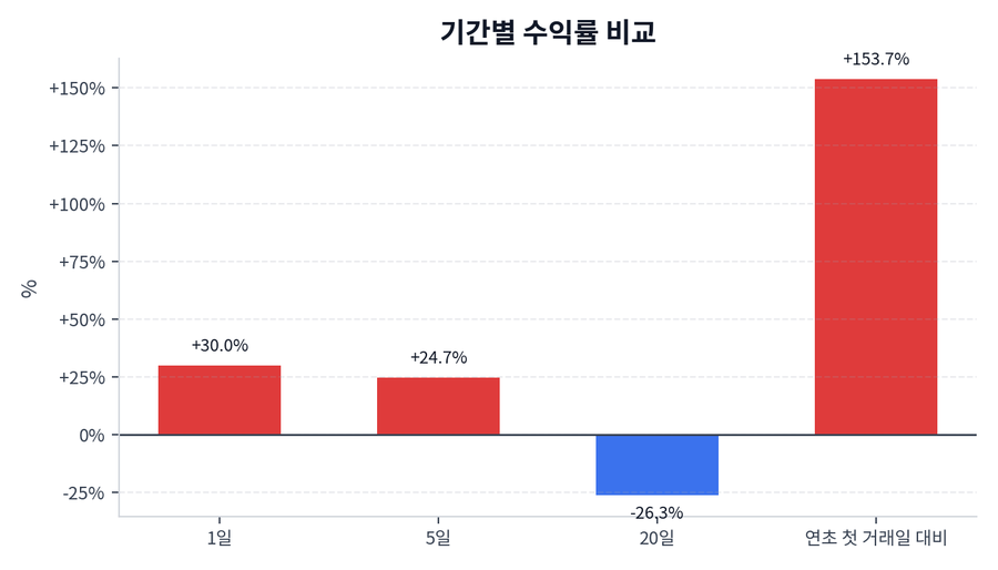 기간 수익률