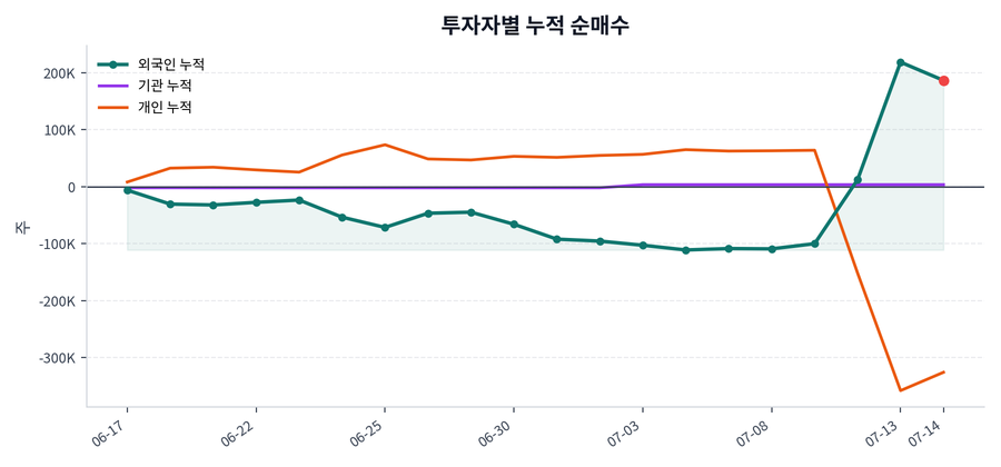 누적 수급 추이