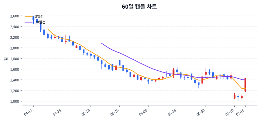 HLB파나진 Price Chart