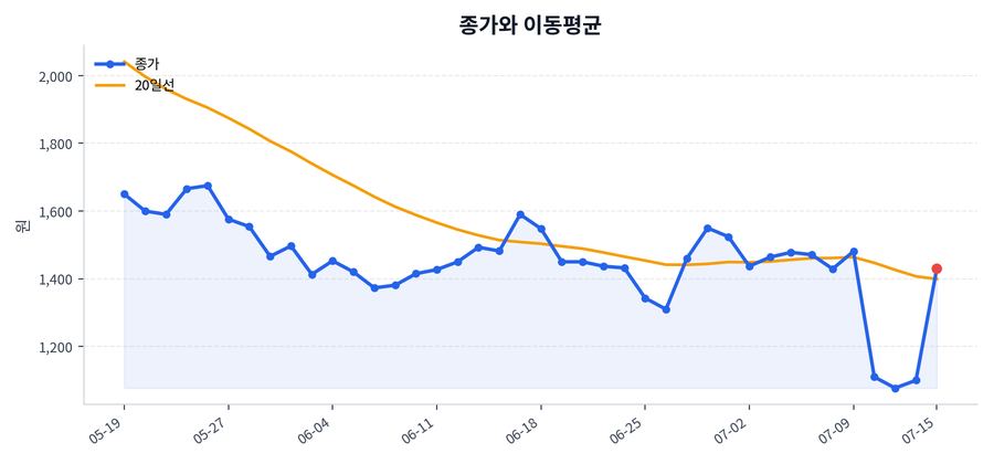 추세와 이동평균