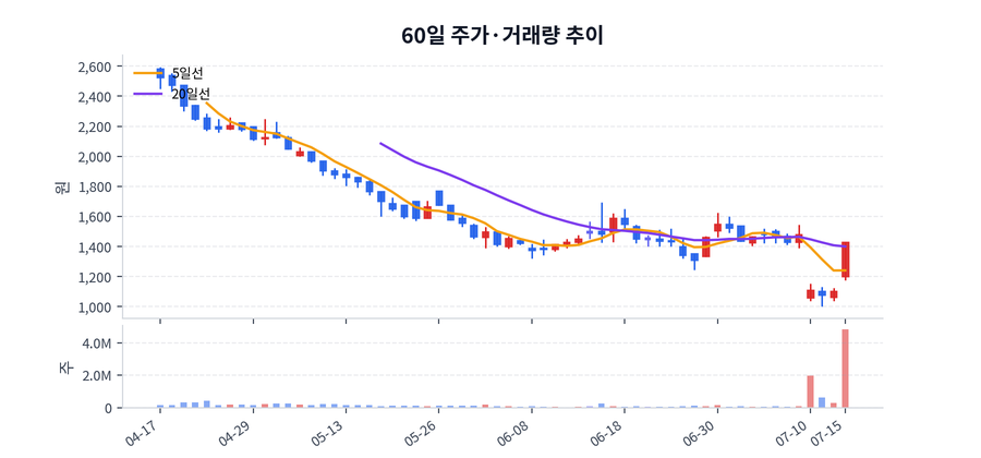 60일 주가·거래량