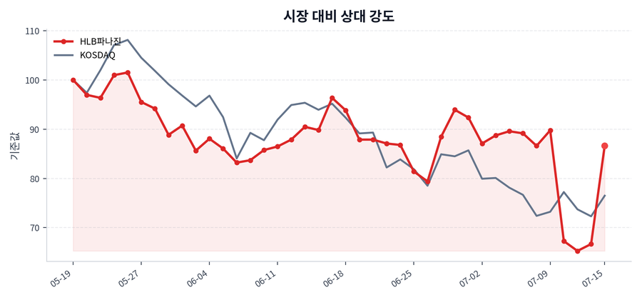 시장 대비 상대 강도
