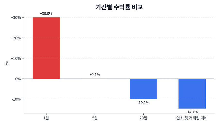 기간 수익률