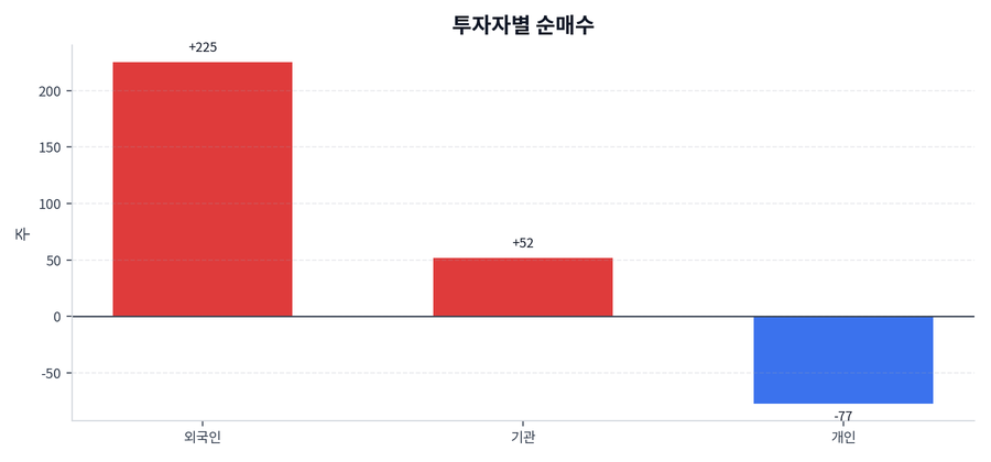 투자자별 순매수