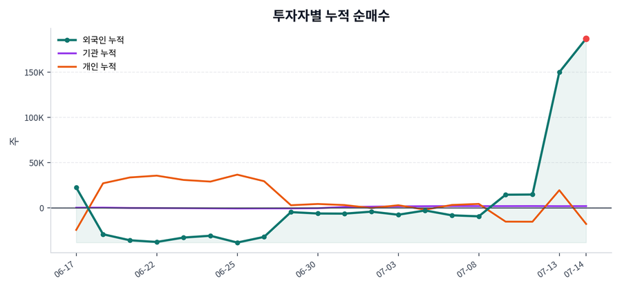 누적 수급 추이