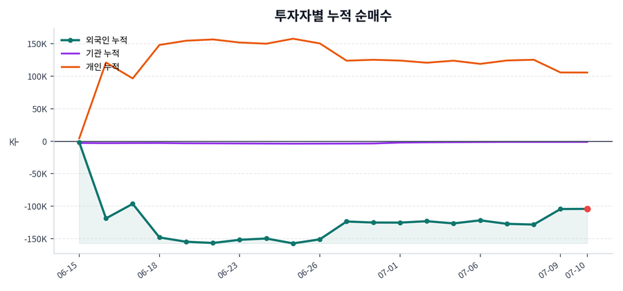 누적 수급 추이