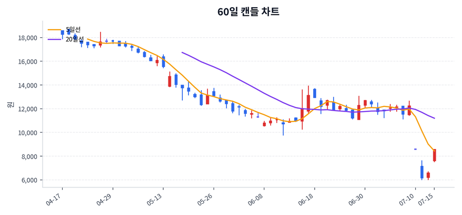 HLB제약 Price Chart