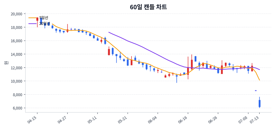 HLB제약 Price Chart
