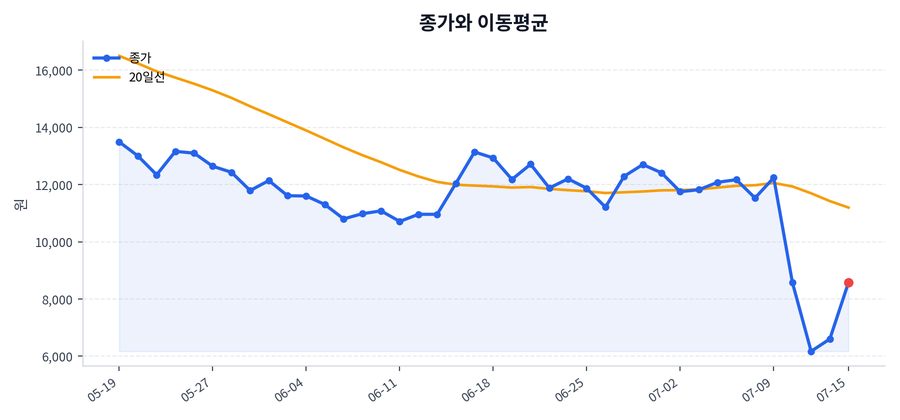추세와 이동평균