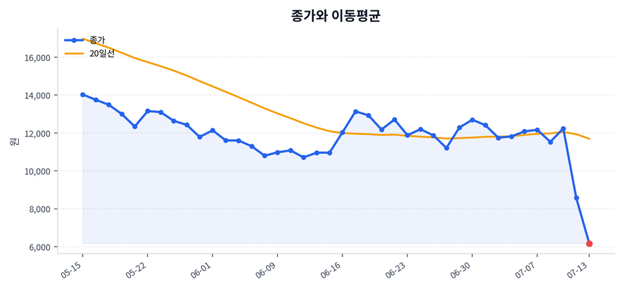 추세와 이동평균