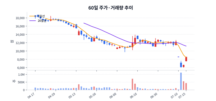 60일 주가·거래량
