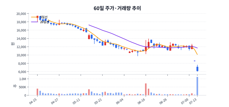 60일 주가·거래량