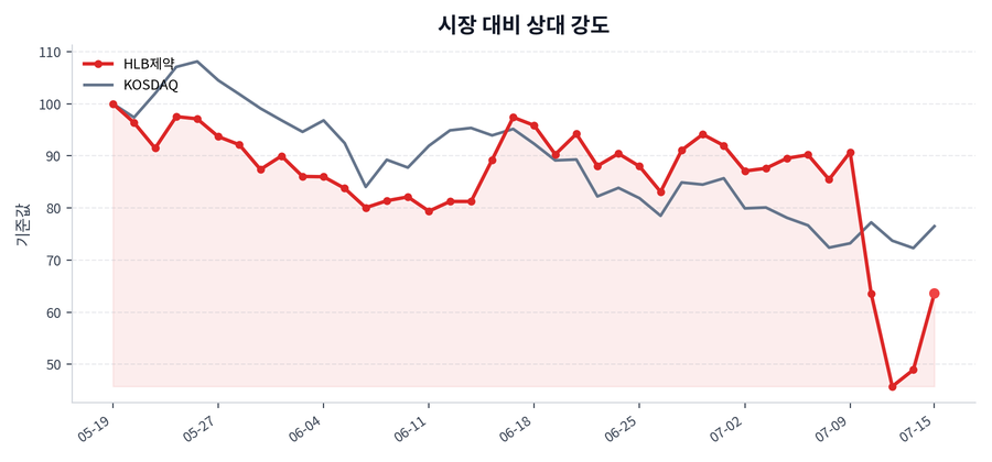 시장 대비 상대 강도