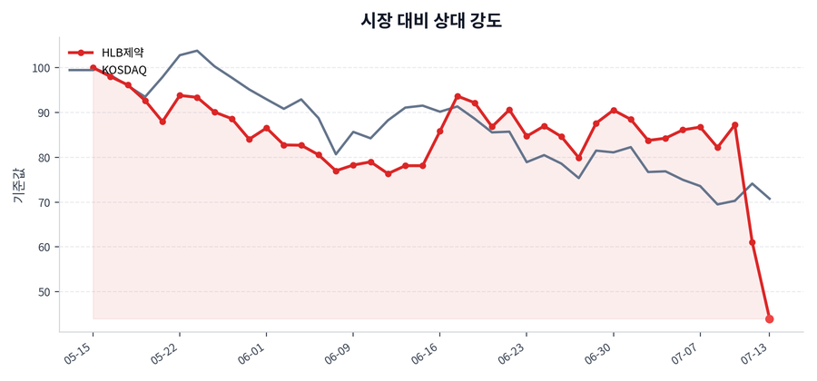 시장 대비 상대 강도