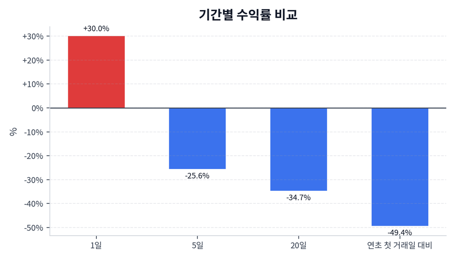 기간 수익률