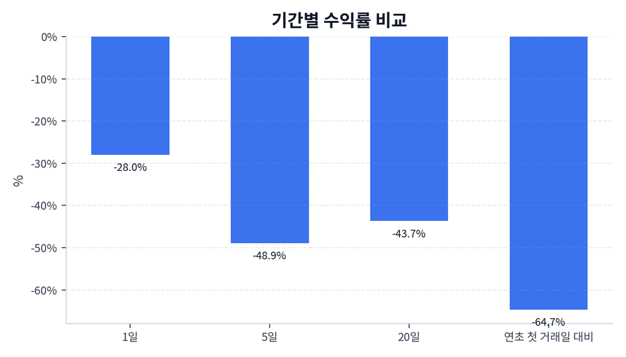 기간 수익률