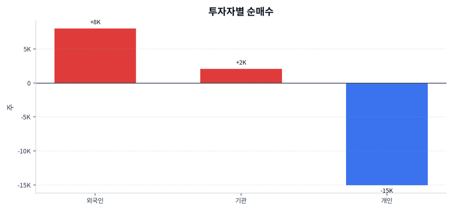 투자자별 순매수
