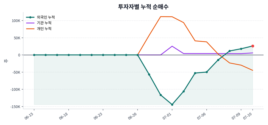 누적 수급 추이